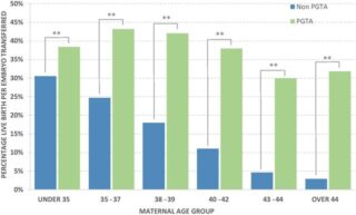 Gráfico comparativo de barras que muestra la tasa de nacimientos vivos por transferencia embrionaria con y sin PGT-A, así como la fuerza de la evidencia para otros resultados, en ciclos de FIV.